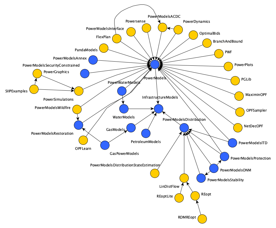 InfrastructureModels Ecosystem